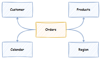 A semantic layer is typically modelled with a star schema