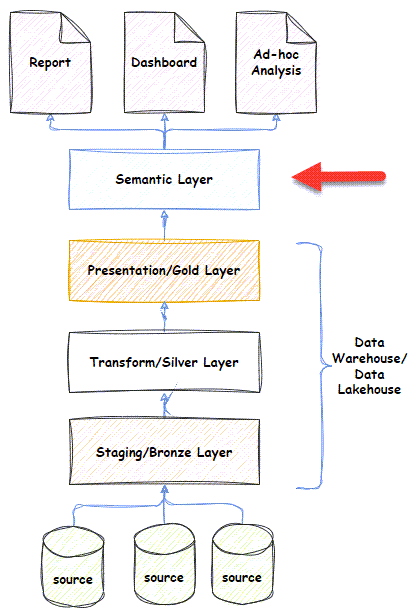 data warehouse/data lake architecture