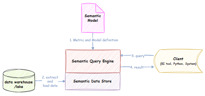 fat datastore type semantic layer