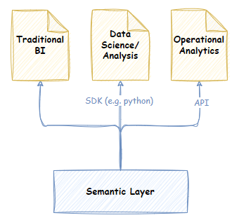 future semantic layer