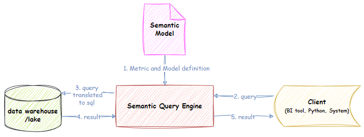 thin virtual semantic layer